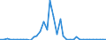 Flow: Exports / Measure: Values / Partner Country: Netherlands / Reporting Country: Germany