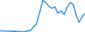 Flow: Exports / Measure: Values / Partner Country: Netherlands / Reporting Country: Poland