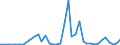 Flow: Exports / Measure: Values / Partner Country: Netherlands / Reporting Country: Spain