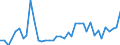 Flow: Exports / Measure: Values / Partner Country: World / Reporting Country: Denmark