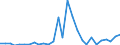 Flow: Exports / Measure: Values / Partner Country: World / Reporting Country: Estonia