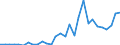 Flow: Exports / Measure: Values / Partner Country: World / Reporting Country: Latvia