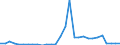 Flow: Exports / Measure: Values / Partner Country: World / Reporting Country: Lithuania