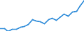 Flow: Exports / Measure: Values / Partner Country: World / Reporting Country: Luxembourg