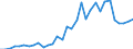 Handelsstrom: Exporte / Maßeinheit: Werte / Partnerland: World / Meldeland: Poland