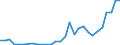 Handelsstrom: Exporte / Maßeinheit: Werte / Partnerland: World / Meldeland: Slovenia