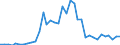 Flow: Exports / Measure: Values / Partner Country: World / Reporting Country: Sweden