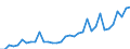 Flow: Exports / Measure: Values / Partner Country: World / Reporting Country: Turkey