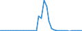 Flow: Exports / Measure: Values / Partner Country: Bahrain / Reporting Country: Netherlands