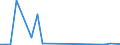 Flow: Exports / Measure: Values / Partner Country: Chinese Taipei / Reporting Country: Netherlands