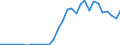 Flow: Exports / Measure: Values / Partner Country: World / Reporting Country: Czech Rep.