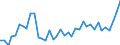 Handelsstrom: Exporte / Maßeinheit: Werte / Partnerland: World / Meldeland: Denmark