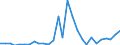 Flow: Exports / Measure: Values / Partner Country: World / Reporting Country: Estonia