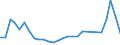 Flow: Exports / Measure: Values / Partner Country: World / Reporting Country: Israel