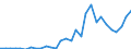 Handelsstrom: Exporte / Maßeinheit: Werte / Partnerland: World / Meldeland: Latvia