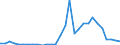 Flow: Exports / Measure: Values / Partner Country: World / Reporting Country: Lithuania