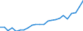 Flow: Exports / Measure: Values / Partner Country: World / Reporting Country: Luxembourg