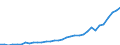 Flow: Exports / Measure: Values / Partner Country: World / Reporting Country: Mexico