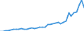 Flow: Exports / Measure: Values / Partner Country: World / Reporting Country: Portugal