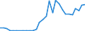 Handelsstrom: Exporte / Maßeinheit: Werte / Partnerland: World / Meldeland: Slovenia