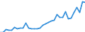 Flow: Exports / Measure: Values / Partner Country: World / Reporting Country: Turkey