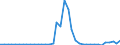 Flow: Exports / Measure: Values / Partner Country: Bahrain / Reporting Country: Netherlands