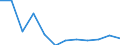 Flow: Exports / Measure: Values / Partner Country: Belgium, Luxembourg / Reporting Country: Luxembourg