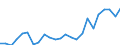 Flow: Exports / Measure: Values / Partner Country: Belgium, Luxembourg / Reporting Country: Netherlands