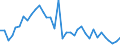 Handelsstrom: Exporte / Maßeinheit: Werte / Partnerland: World / Meldeland: Australia