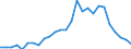 Handelsstrom: Exporte / Maßeinheit: Werte / Partnerland: World / Meldeland: Austria