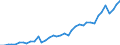 Flow: Exports / Measure: Values / Partner Country: World / Reporting Country: Canada