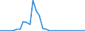 Flow: Exports / Measure: Values / Partner Country: World / Reporting Country: Chile