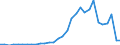 Flow: Exports / Measure: Values / Partner Country: World / Reporting Country: Czech Rep.