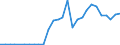 Flow: Exports / Measure: Values / Partner Country: World / Reporting Country: Estonia