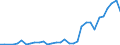 Flow: Exports / Measure: Values / Partner Country: World / Reporting Country: Hungary