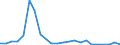 Flow: Exports / Measure: Values / Partner Country: World / Reporting Country: Israel