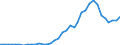 Flow: Exports / Measure: Values / Partner Country: World / Reporting Country: Sweden