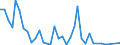 Flow: Exports / Measure: Values / Partner Country: Bahrain / Reporting Country: Australia