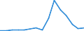 Flow: Exports / Measure: Values / Partner Country: Bahrain / Reporting Country: Spain