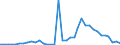 Flow: Exports / Measure: Values / Partner Country: Indonesia / Reporting Country: Australia