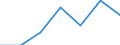 Flow: Exports / Measure: Values / Partner Country: Indonesia / Reporting Country: New Zealand