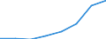 Flow: Exports / Measure: Values / Partner Country: Kuwait / Reporting Country: EU 28-Extra EU