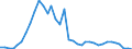 Flow: Exports / Measure: Values / Partner Country: Malaysia / Reporting Country: Australia