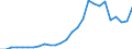 Flow: Exports / Measure: Values / Partner Country: World / Reporting Country: Austria