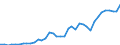 Flow: Exports / Measure: Values / Partner Country: World / Reporting Country: Canada