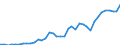 Handelsstrom: Exporte / Maßeinheit: Werte / Partnerland: World / Meldeland: Canada