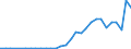 Flow: Exports / Measure: Values / Partner Country: World / Reporting Country: Czech Rep.