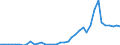 Flow: Exports / Measure: Values / Partner Country: World / Reporting Country: Denmark