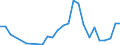 Handelsstrom: Exporte / Maßeinheit: Werte / Partnerland: World / Meldeland: Israel