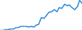 Handelsstrom: Exporte / Maßeinheit: Werte / Partnerland: World / Meldeland: Netherlands